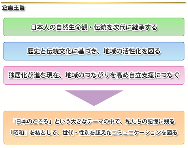 昭和博の企画主旨